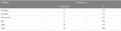 Factors associated with food security in Depok City, Indonesia during the COVID-19 pandemic: a cross-sectional study